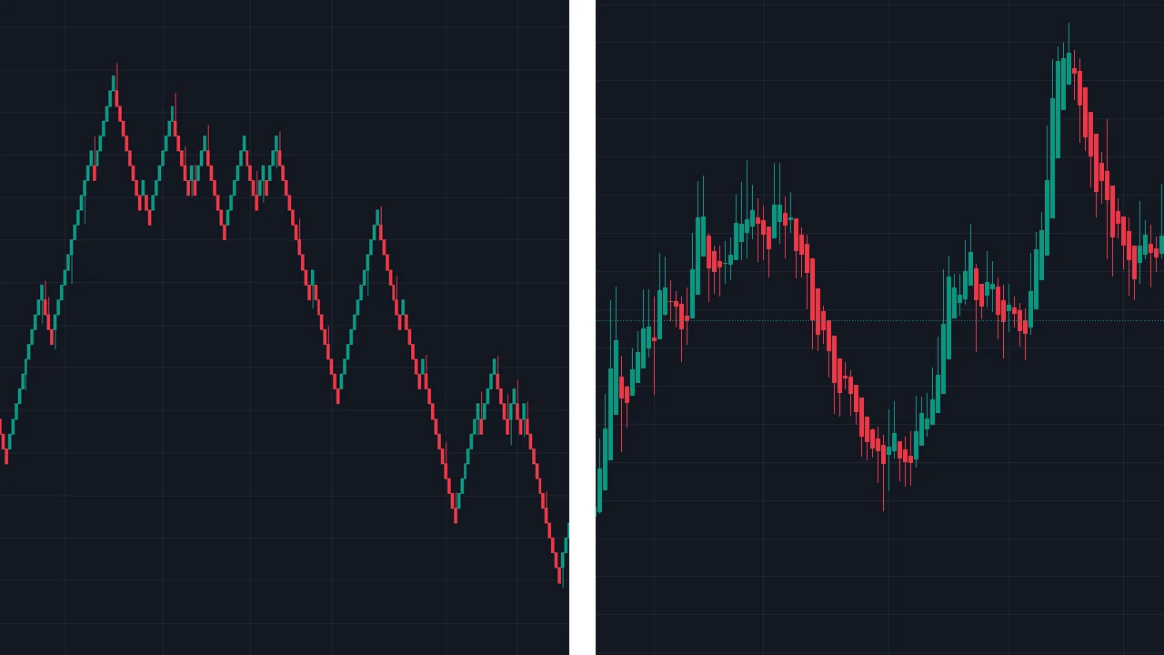 Renko and Heikin-Ashi Charts